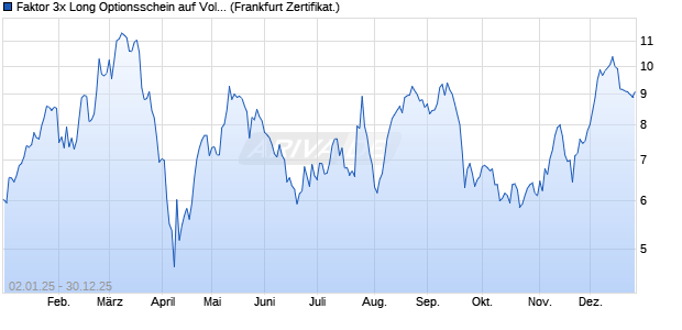 Faktor 3x Long Optionsschein auf Volkswagen Vz [So. (WKN: CZ327X) Chart