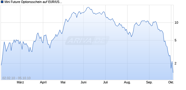 Mini Future Optionsschein auf EUR/USD [BNP Paribas Emissions- und Handelsges.] Chart
