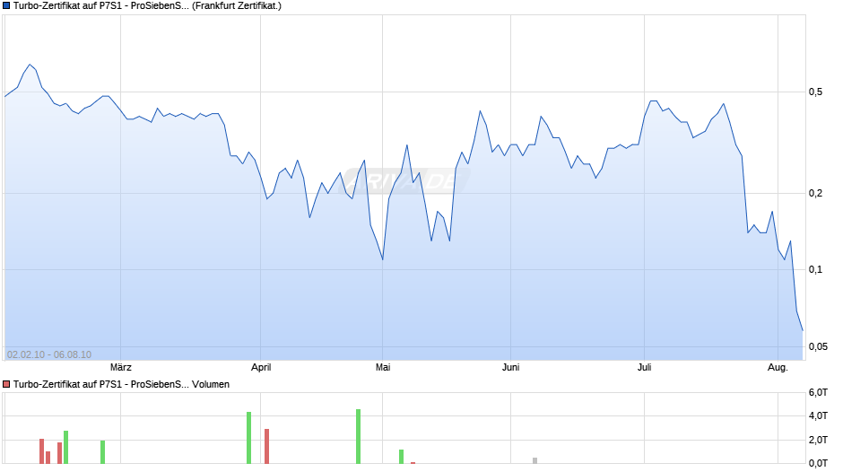 Turbo-Zertifikat auf P7S1 - ProSiebenSat.1 [Lang & Schwarz] Chart