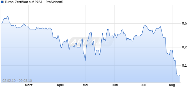 Turbo-Zertifikat auf P7S1 - ProSiebenSat.1 [Lang & Schwarz] Chart