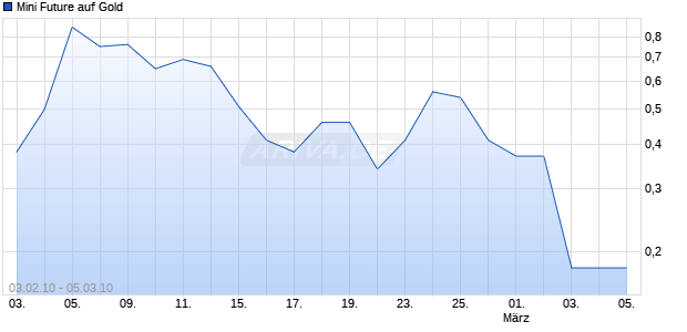 Mini Future auf Gold [Goldman Sachs] Chart