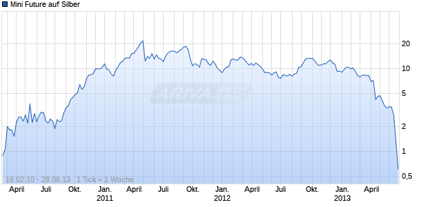 Mini Future auf Silber [Goldman Sachs] Chart