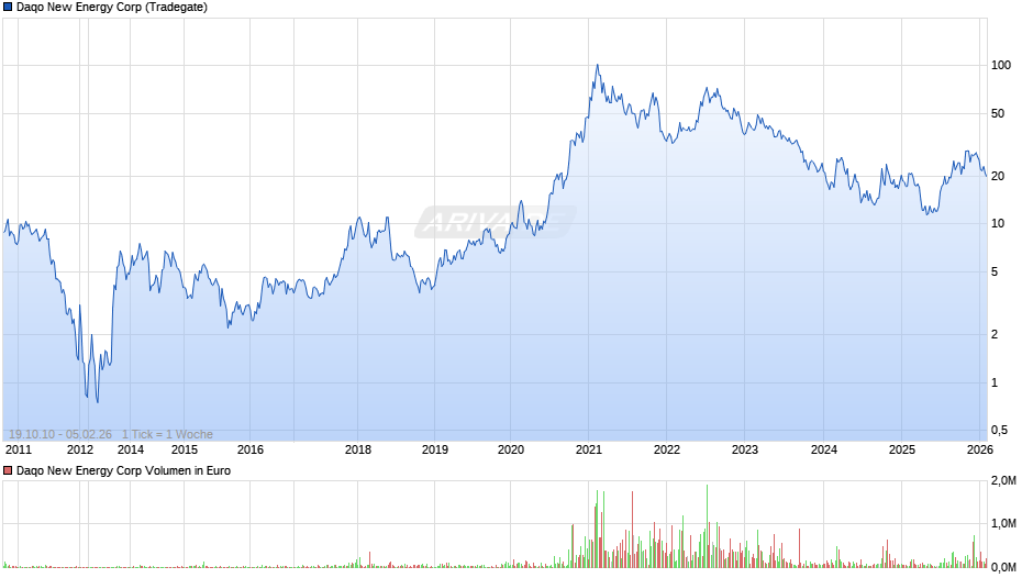 Daqo New Energy Chart