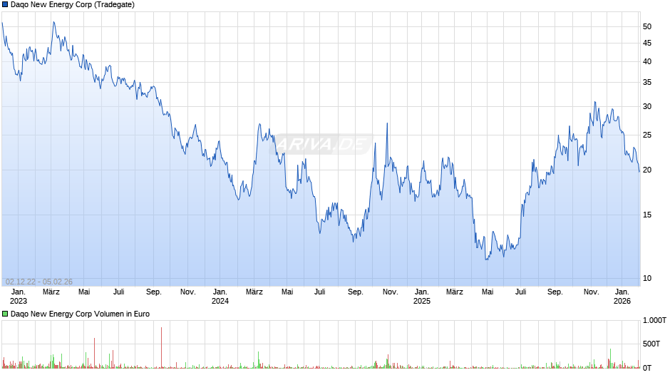 Daqo New Energy Chart