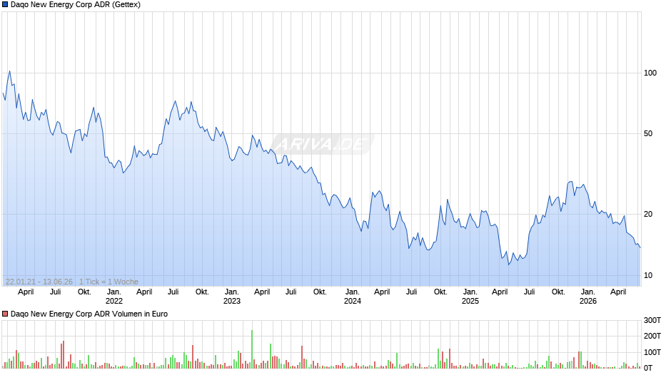 Daqo New Energy Aktie (ADR) Chart