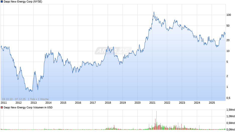 Daqo New Energy Chart