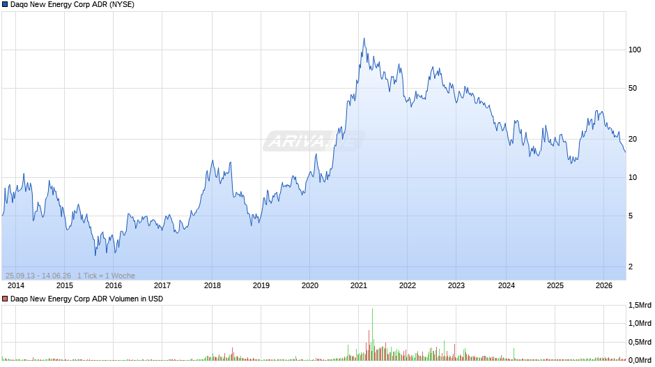 Daqo New Energy Aktie (ADR) Chart