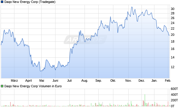 Daqo New Energy Aktie Chart