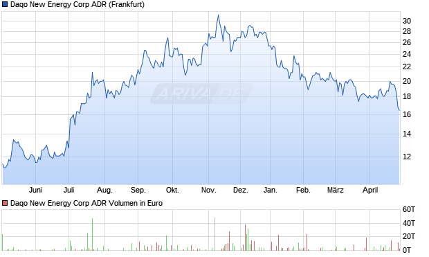 Daqo New Energy Aktie (ADR) Chart