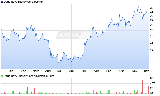 Daqo New Energy Aktie Chart