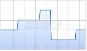 Daqo New Energy Corp ADR Chart