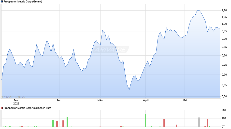 Prospector Metals Chart