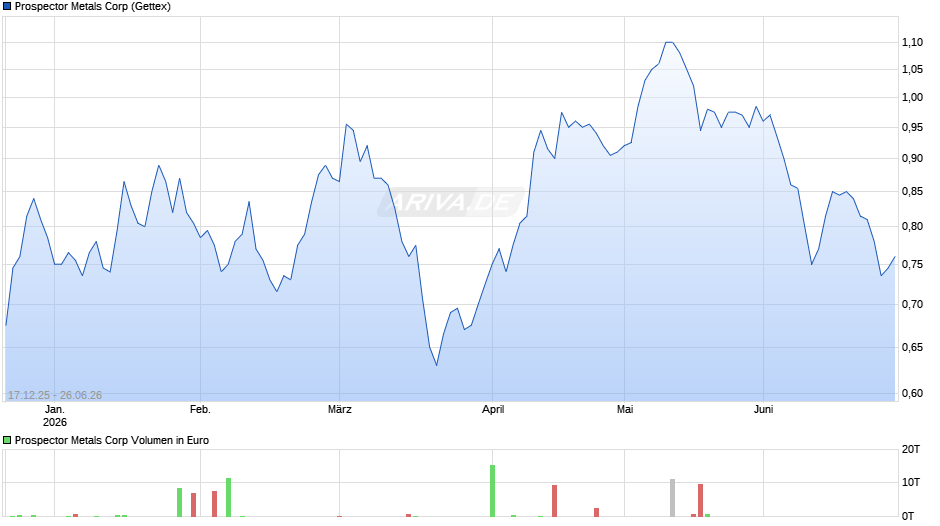 Prospector Metals Chart