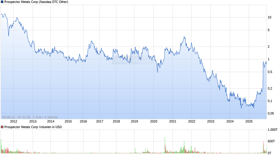Prospector Metals Chart