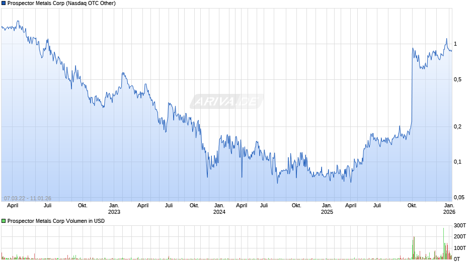 Prospector Metals Chart