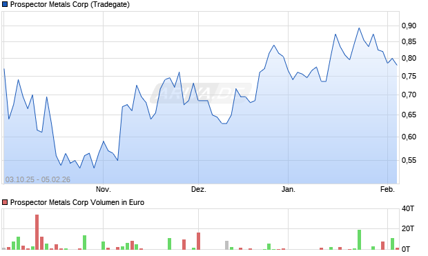 Prospector Metals Aktie Chart