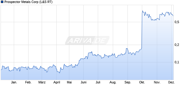 Prospector Metals Aktie Chart