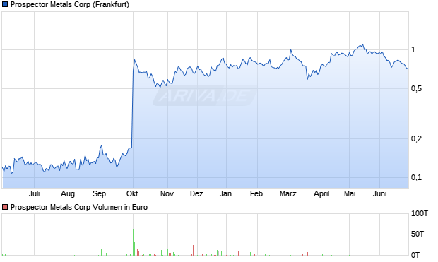 Prospector Metals Aktie Chart