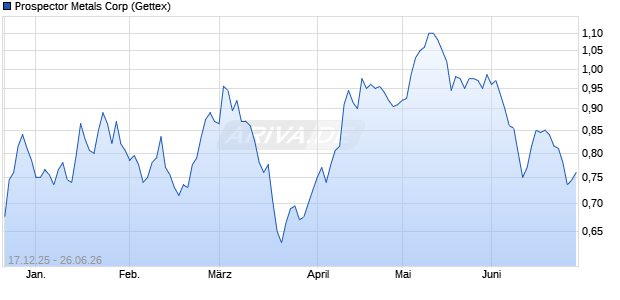 Prospector Metals Aktie Chart