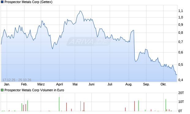 Prospector Metals Aktie Chart