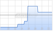 Prospector Metals Corp Chart