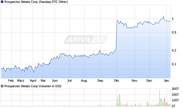 Prospector Metals Aktie Chart