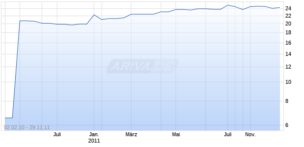 ISAHRES DEX REAL RET Chart