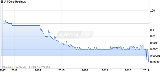 Uni Core Holdings Chart
