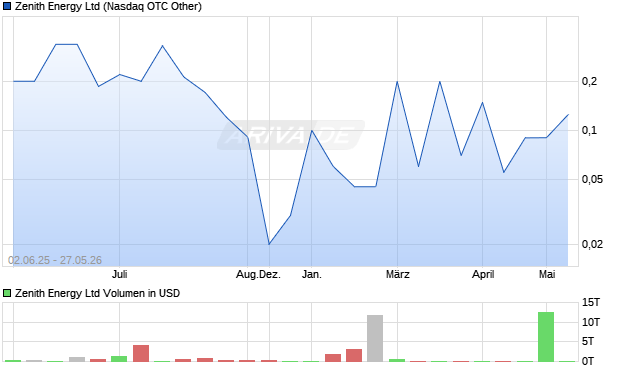 Zenith Energy Aktie Chart