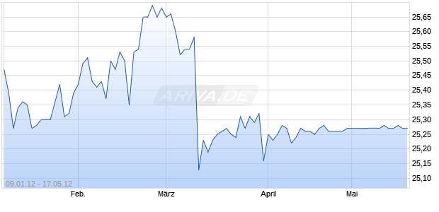 USB CAP XI 6.60 PFD Chart