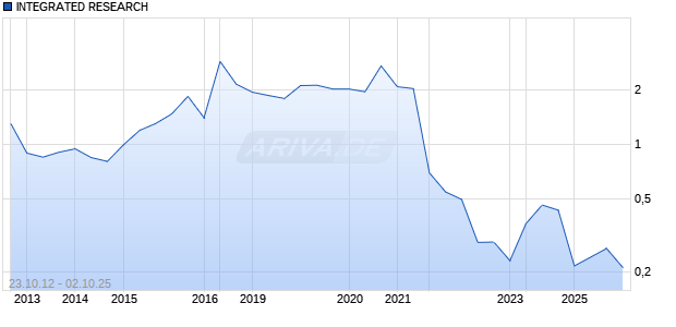 INTEGRATED RESEARCH Chart