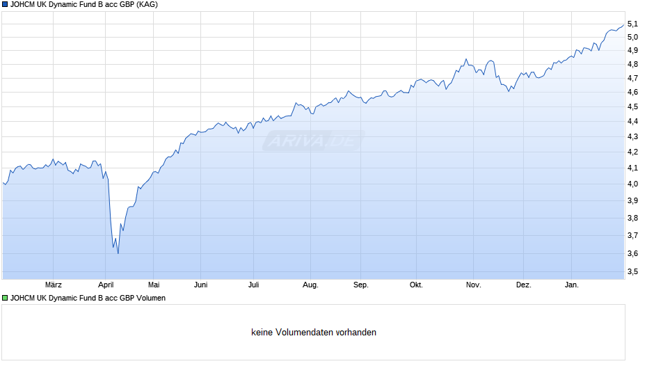 JOHCM UK Dynamic Fund B acc GBP Chart