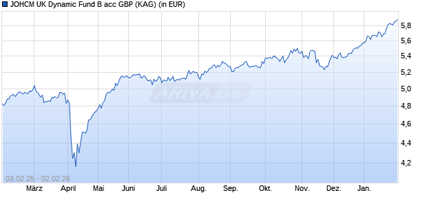 Performance des JOHCM UK Dynamic Fund B acc GBP (WKN A0YKNF, ISIN GB00B4T7JX59)