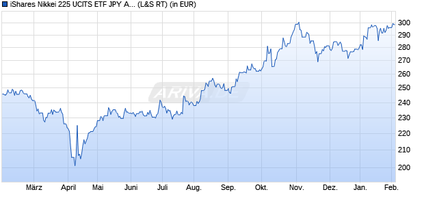 Performance des iShares Nikkei 225 UCITS ETF JPY Accu (WKN A0YEDQ, ISIN IE00B52MJD48)