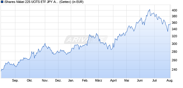Performance des iShares Nikkei 225 UCITS ETF JPY Accu (WKN A0YEDQ, ISIN IE00B52MJD48)