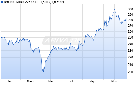 Performance des iShares Nikkei 225 UCITS ETF JPY Accu (WKN A0YEDQ, ISIN IE00B52MJD48)