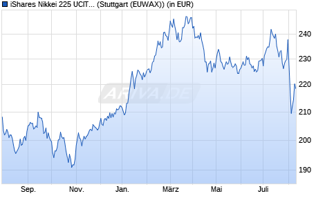 Performance des iShares Nikkei 225 UCITS ETF JPY Accu (WKN A0YEDQ, ISIN IE00B52MJD48)