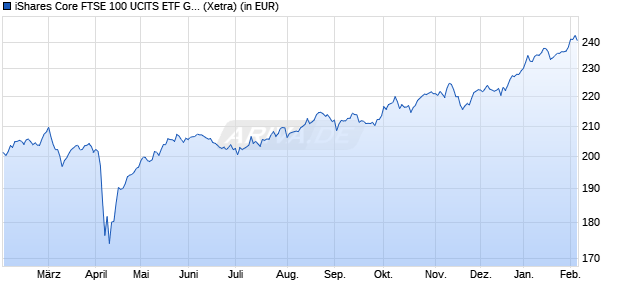 Performance des iShares Core FTSE 100 UCITS ETF GBP Acc (WKN A0YEDM, ISIN IE00B53HP851)