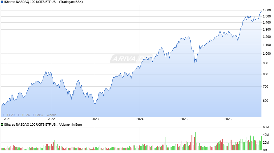 iShares US Tech 100 UCITS ETF USD (Acc) Chart