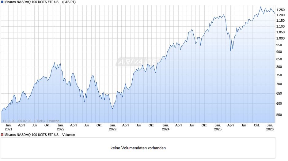 iShares NASDAQ 100 UCITS ETF USD (Acc) Chart