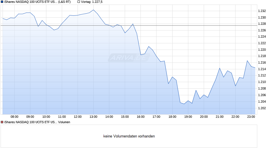 iShares NASDAQ 100 UCITS ETF USD (Acc) Chart