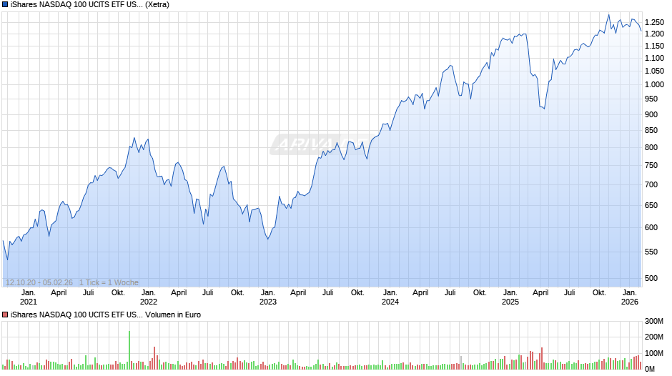 iShares NASDAQ 100 UCITS ETF USD (Acc) Chart