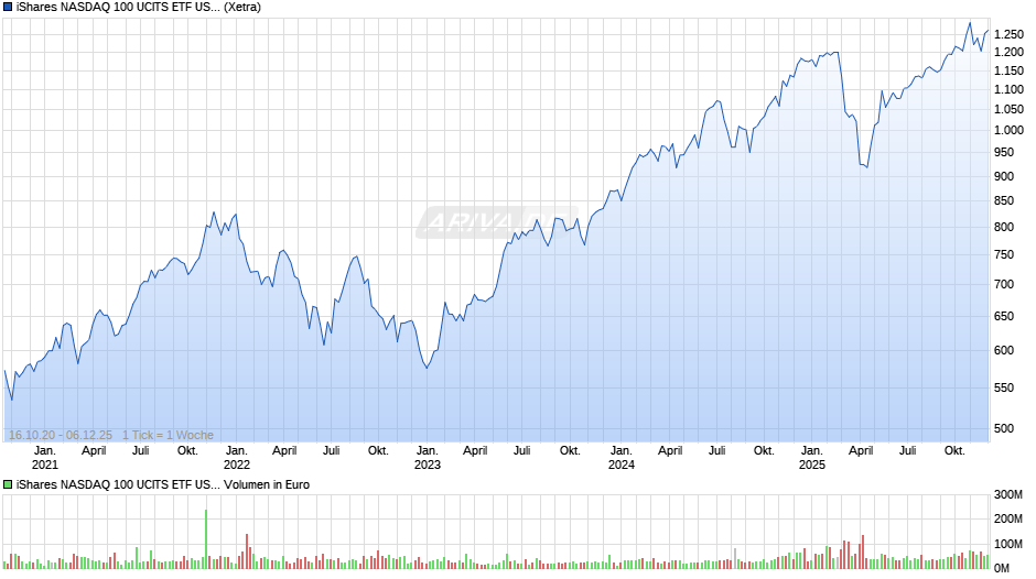 iShares NASDAQ 100 UCITS ETF USD (Acc) Chart
