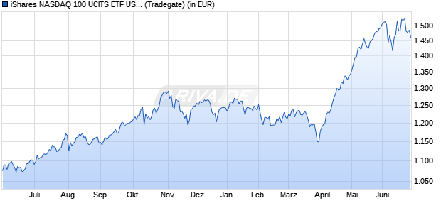 Performance des iShares NASDAQ 100 UCITS ETF USD (Acc) (WKN A0YEDL, ISIN IE00B53SZB19)