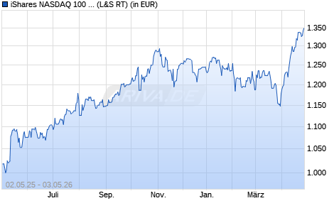 Performance des iShares NASDAQ 100 UCITS ETF USD (Acc) (WKN A0YEDL, ISIN IE00B53SZB19)