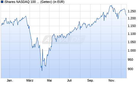 Performance des iShares NASDAQ 100 UCITS ETF USD (Acc) (WKN A0YEDL, ISIN IE00B53SZB19)