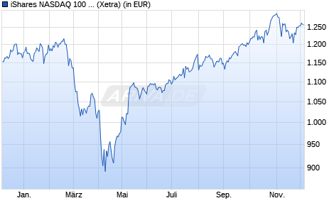 Performance des iShares NASDAQ 100 UCITS ETF USD (Acc) (WKN A0YEDL, ISIN IE00B53SZB19)