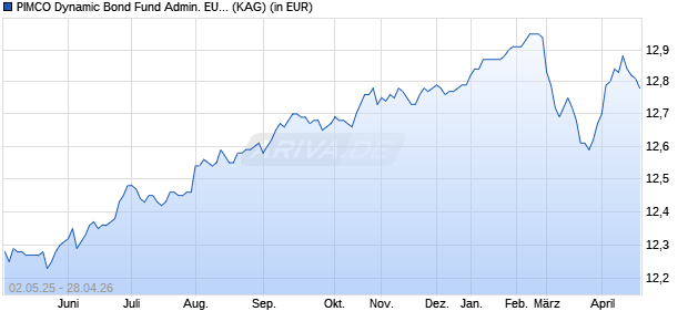 Performance des PIMCO Dynamic Bond Fund Admin. EUR (Hed.) acc (WKN A0YJU4, ISIN IE00B5M8RC76)