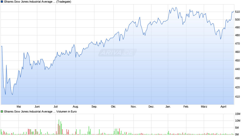 iShares Dow Jones Industrial Average UCITS ETF USD Accu Chart
