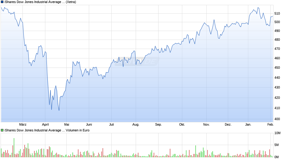 iShares Dow Jones Industrial Average UCITS ETF USD Accu Chart